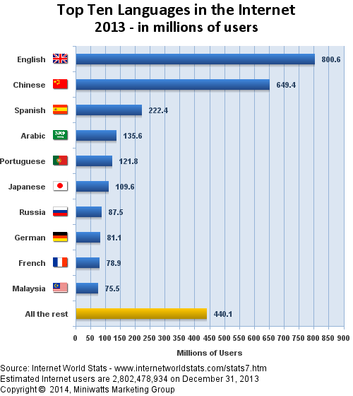 idiomas na internet 2014